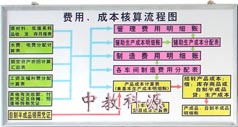 会计电算化实验室示教板